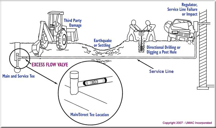 Excess flow valve diagram