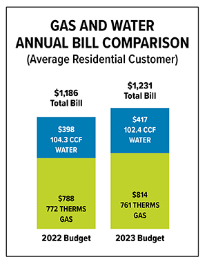 Gas Water Comparison graphic