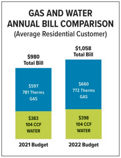 Gas and water annual bill comparison 