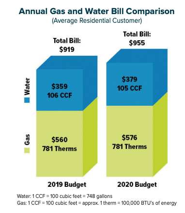 Annual Gas and Water Comparison graphic