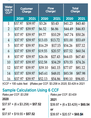 2020 and 2021 Sewer Bill Comparison