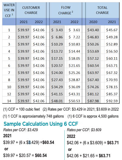 Sewer Bill Comparison