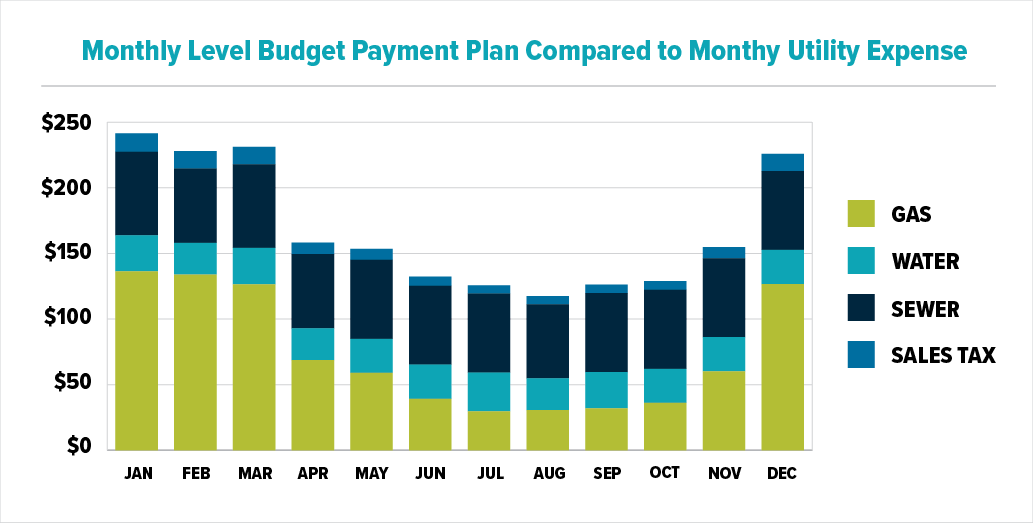 Ways to Pay Metropolitan Utilities District