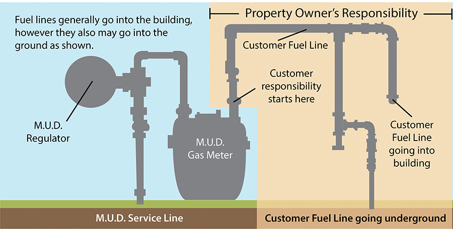 gas fuel lines and meter diagram